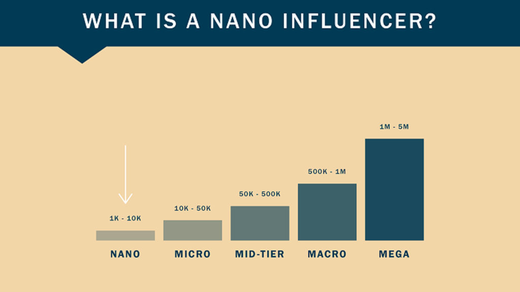 number of followers a nano influencer has 