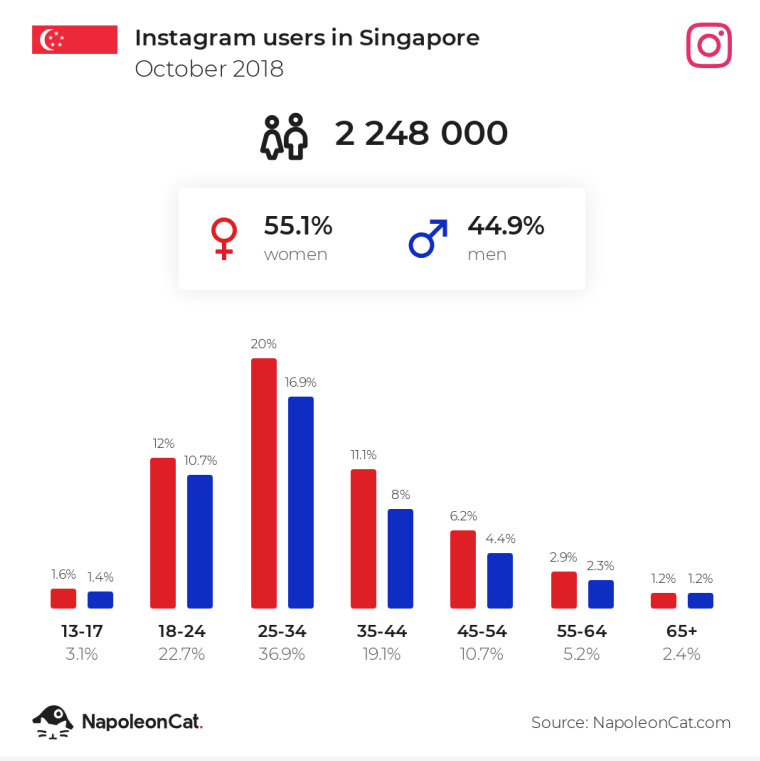 active instagram users in singapore 